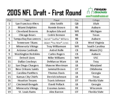 2005 NFL Draft .